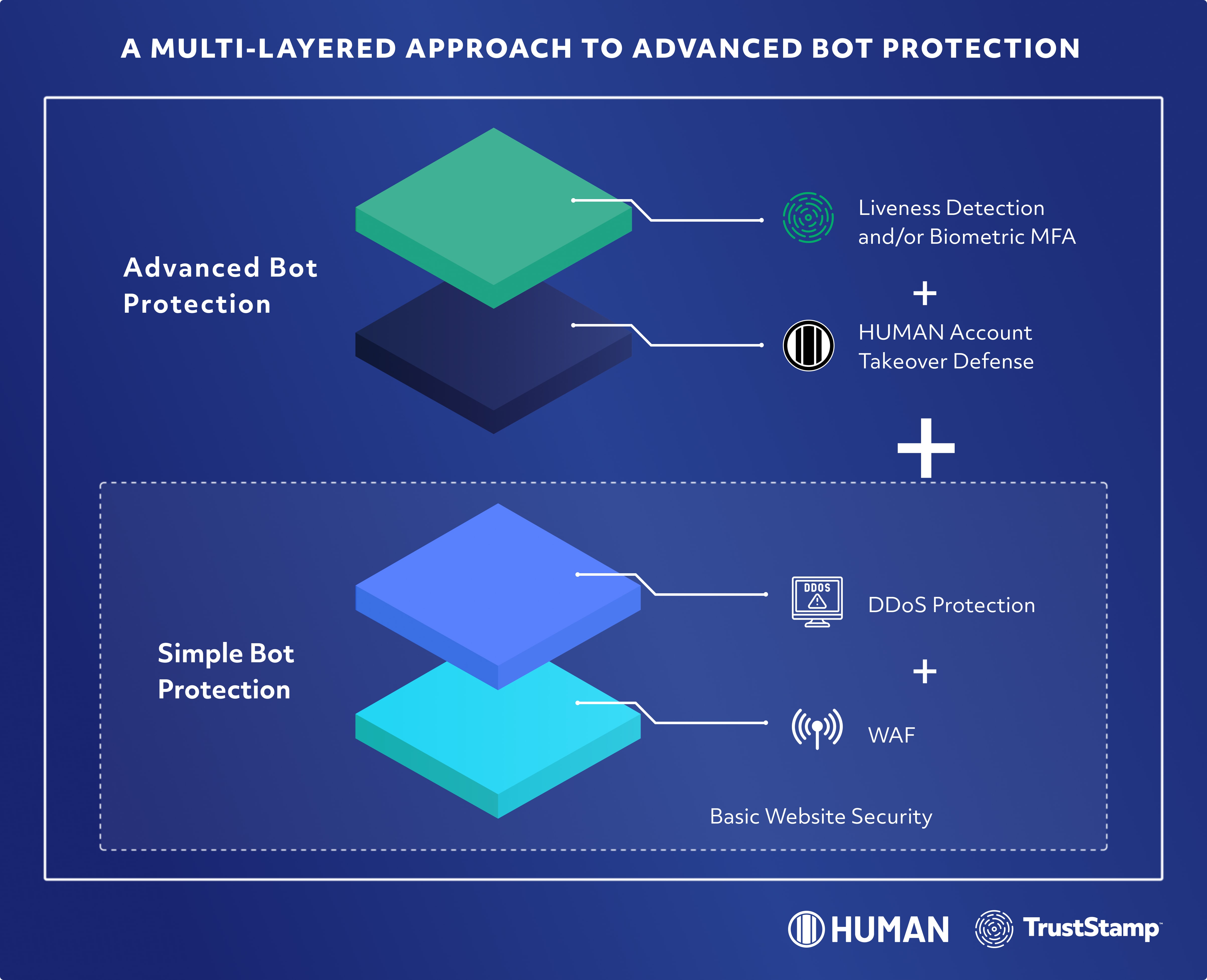 a-multi-layered-approach-to-bot-detection